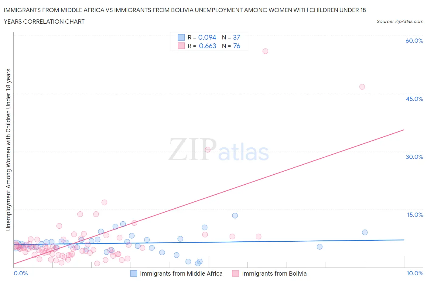 Immigrants from Middle Africa vs Immigrants from Bolivia Unemployment Among Women with Children Under 18 years