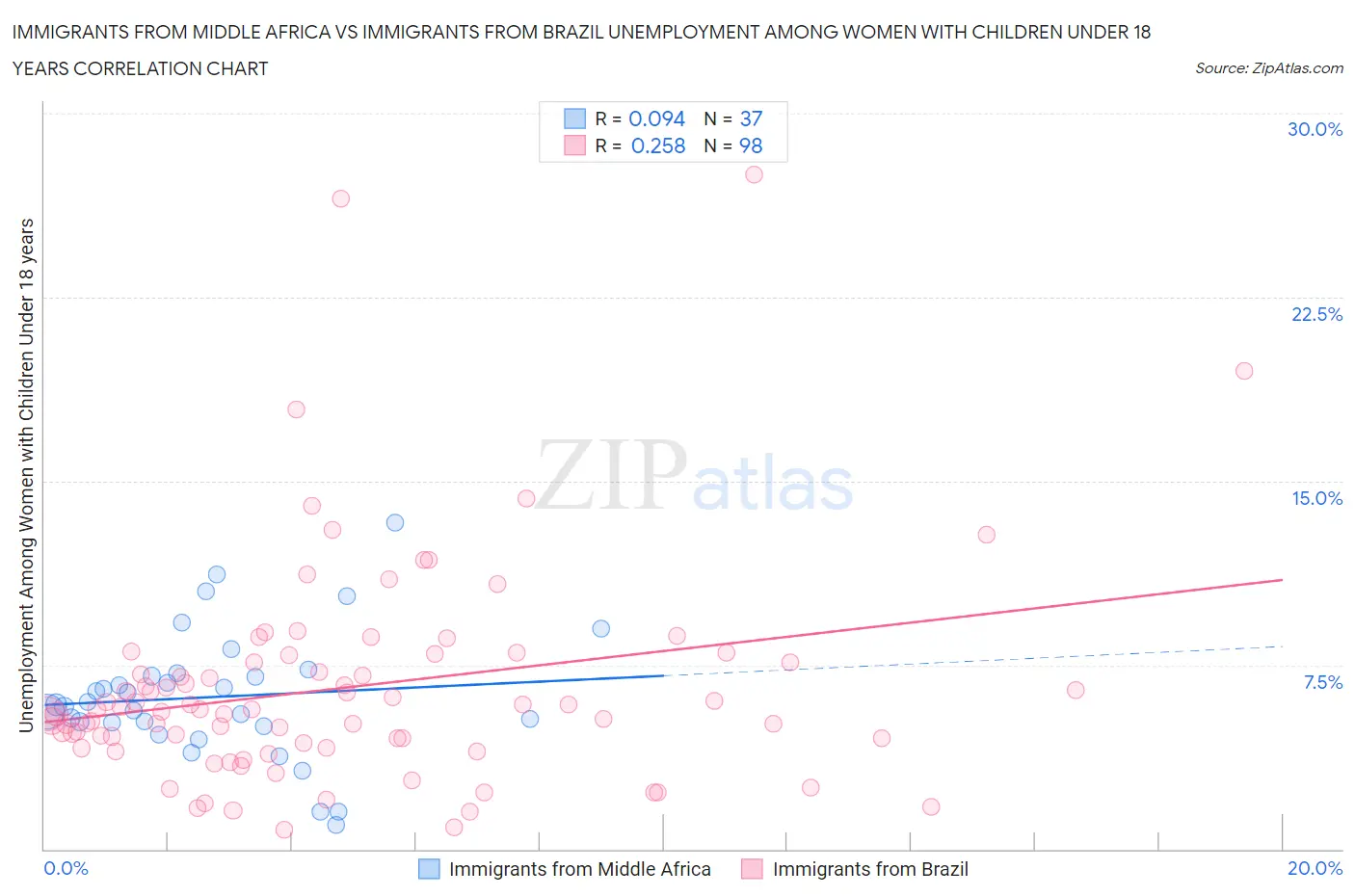 Immigrants from Middle Africa vs Immigrants from Brazil Unemployment Among Women with Children Under 18 years