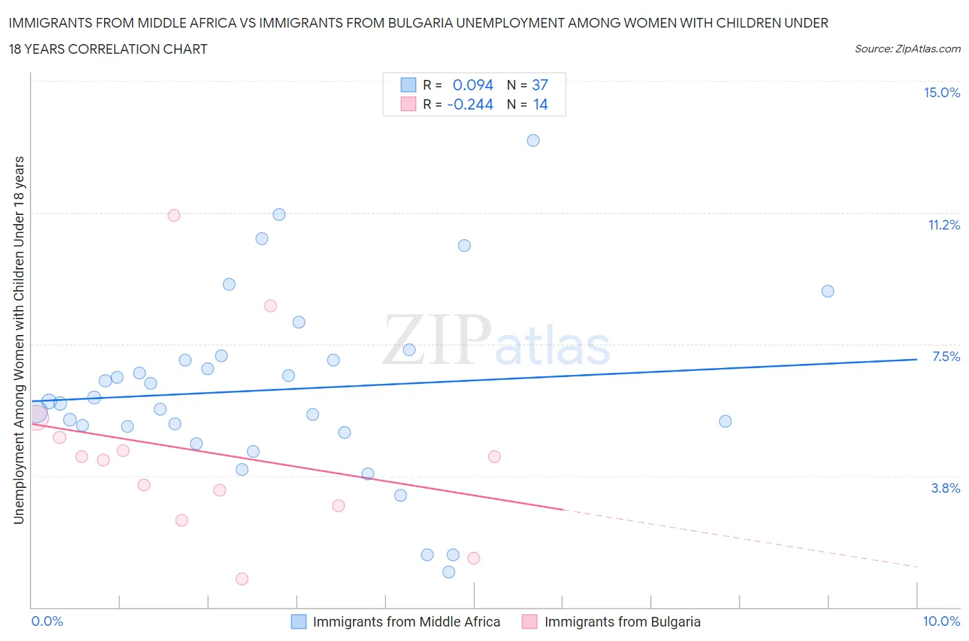 Immigrants from Middle Africa vs Immigrants from Bulgaria Unemployment Among Women with Children Under 18 years