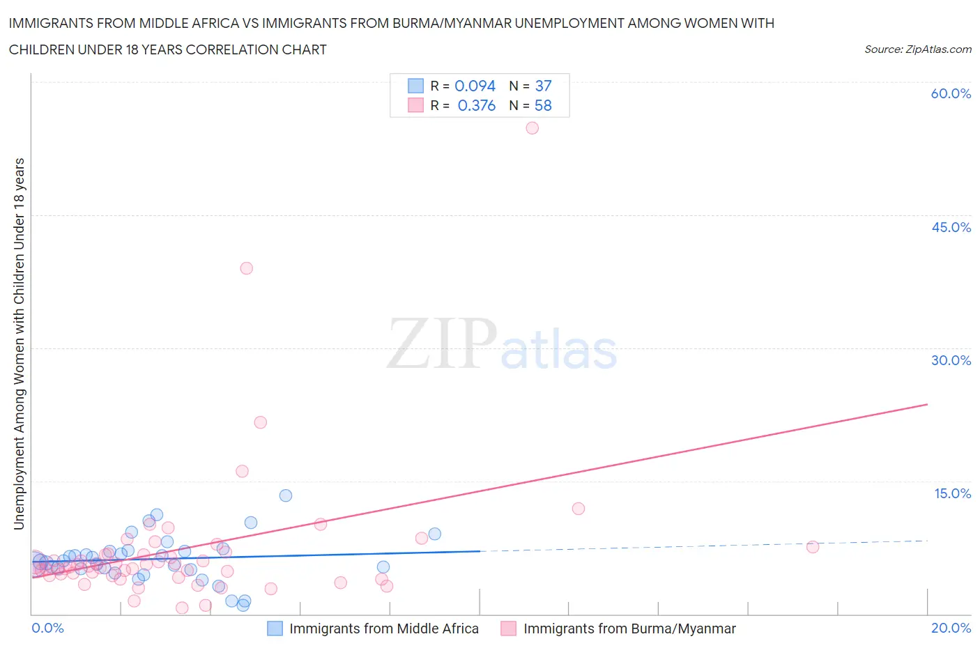 Immigrants from Middle Africa vs Immigrants from Burma/Myanmar Unemployment Among Women with Children Under 18 years