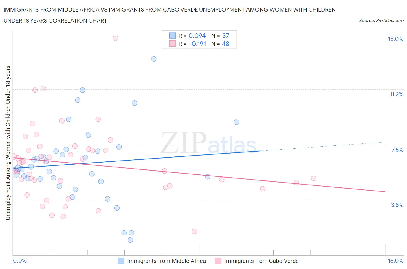 Immigrants from Middle Africa vs Immigrants from Cabo Verde Unemployment Among Women with Children Under 18 years