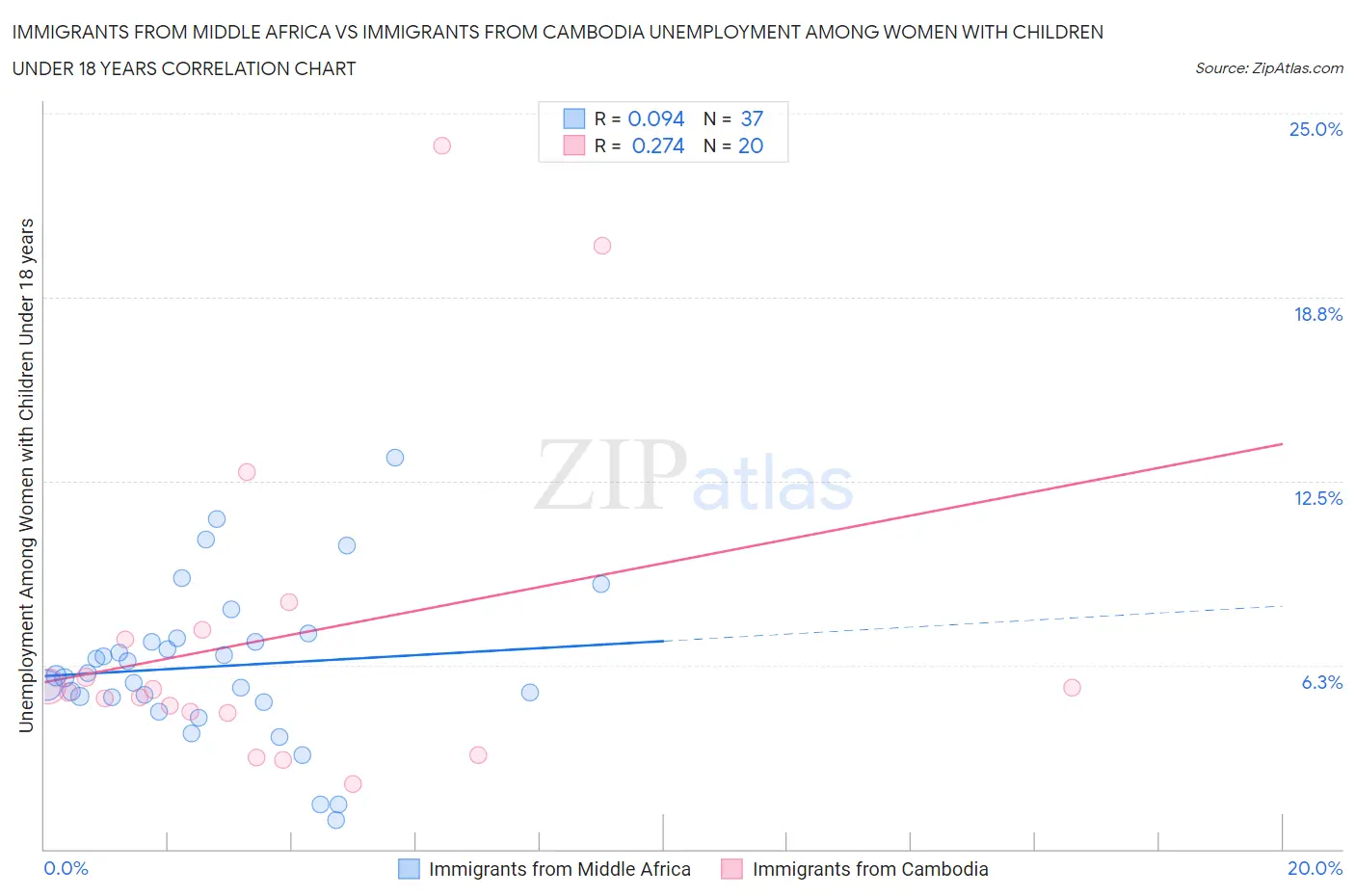Immigrants from Middle Africa vs Immigrants from Cambodia Unemployment Among Women with Children Under 18 years