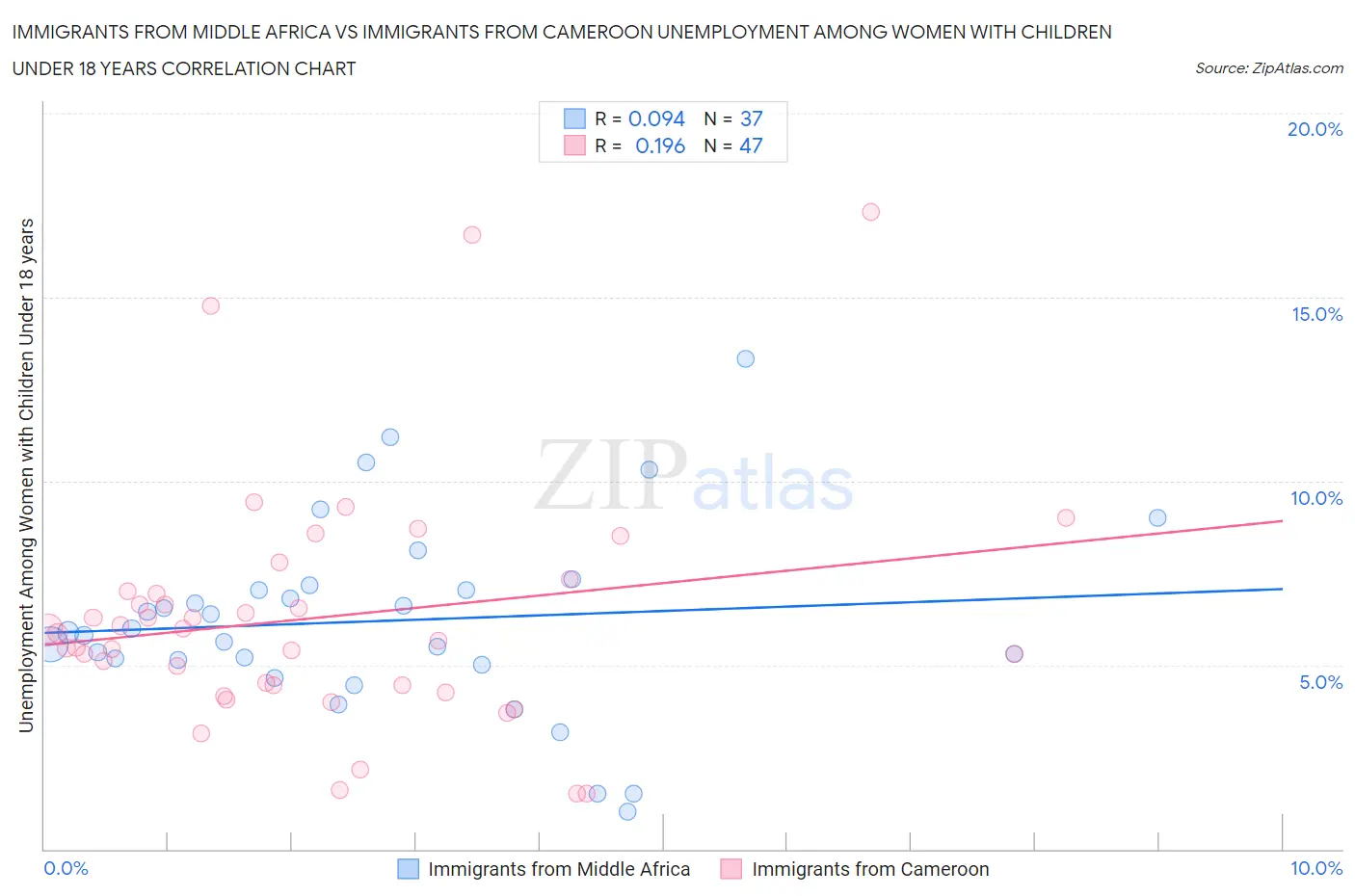 Immigrants from Middle Africa vs Immigrants from Cameroon Unemployment Among Women with Children Under 18 years