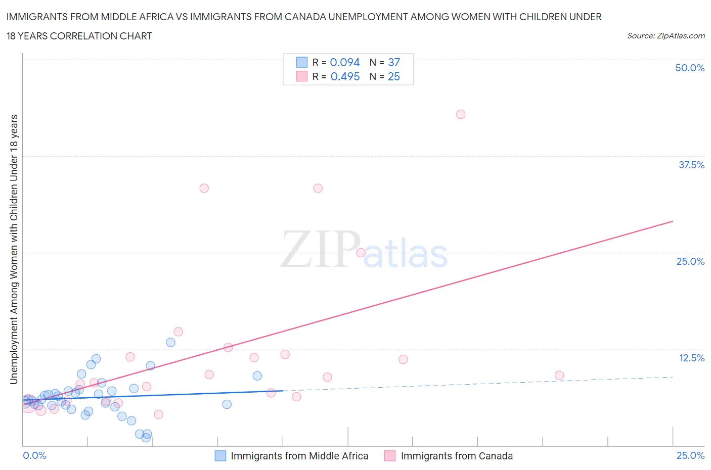 Immigrants from Middle Africa vs Immigrants from Canada Unemployment Among Women with Children Under 18 years