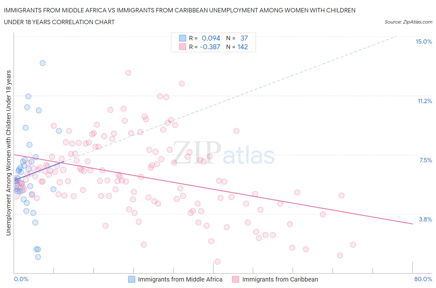 Immigrants from Middle Africa vs Immigrants from Caribbean Unemployment Among Women with Children Under 18 years