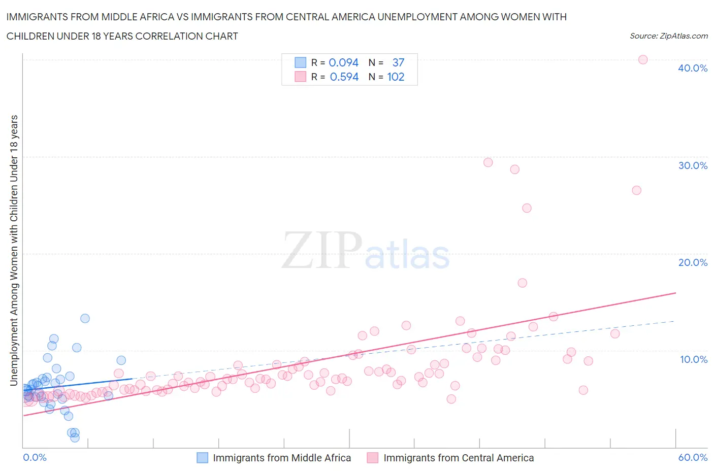 Immigrants from Middle Africa vs Immigrants from Central America Unemployment Among Women with Children Under 18 years
