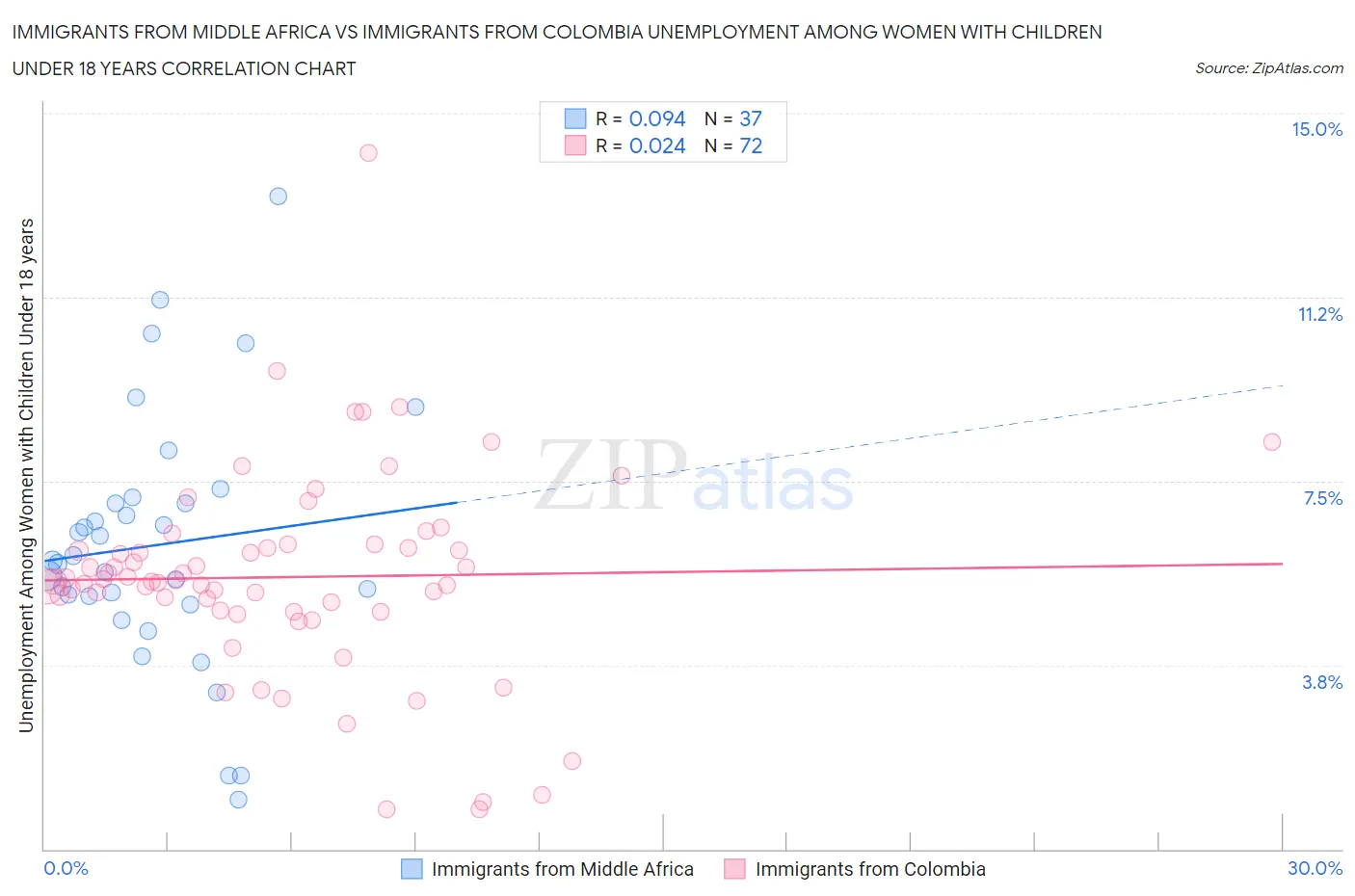 Immigrants from Middle Africa vs Immigrants from Colombia Unemployment Among Women with Children Under 18 years