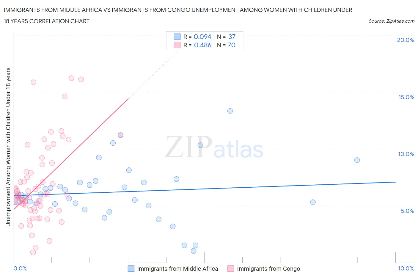 Immigrants from Middle Africa vs Immigrants from Congo Unemployment Among Women with Children Under 18 years