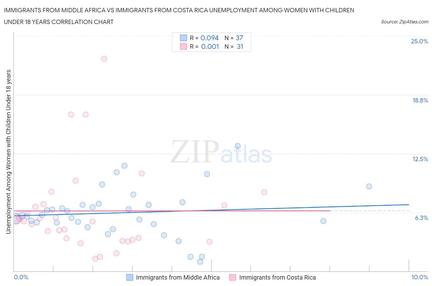Immigrants from Middle Africa vs Immigrants from Costa Rica Unemployment Among Women with Children Under 18 years