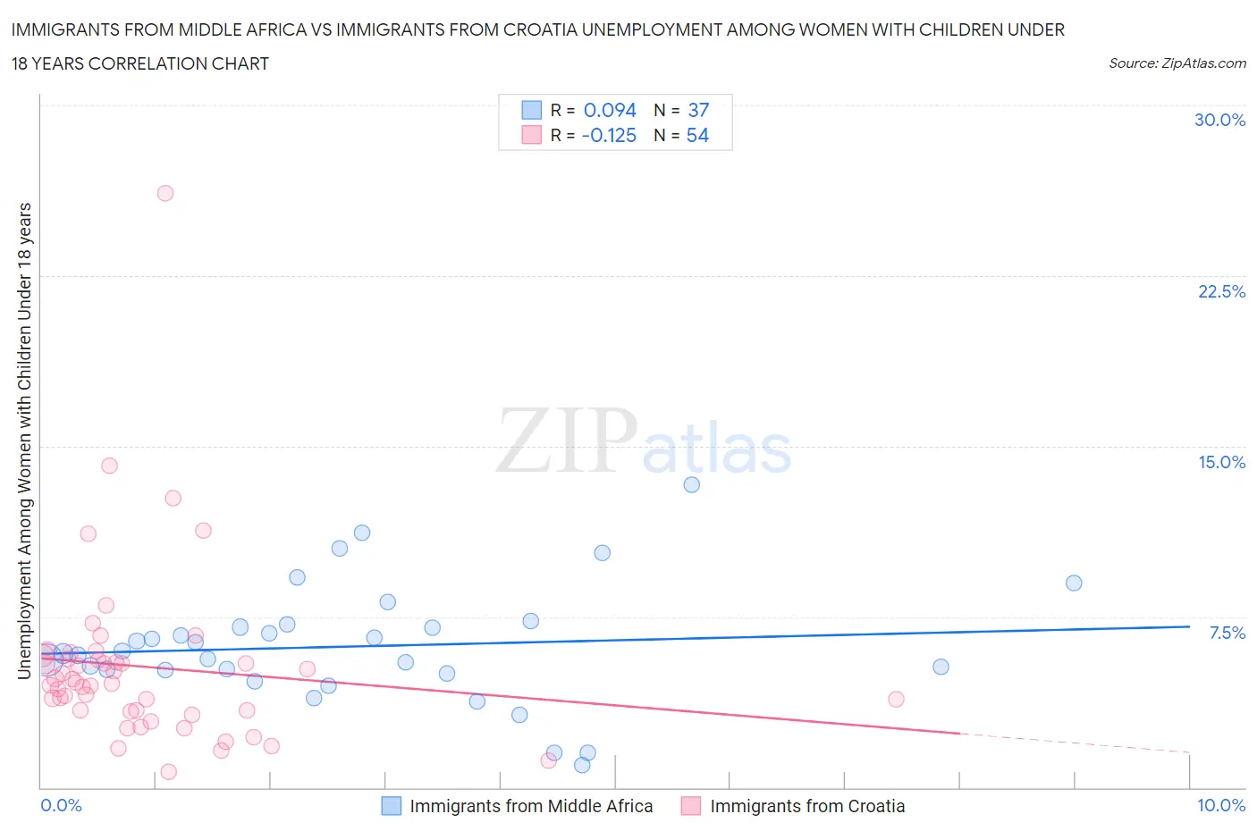 Immigrants from Middle Africa vs Immigrants from Croatia Unemployment Among Women with Children Under 18 years