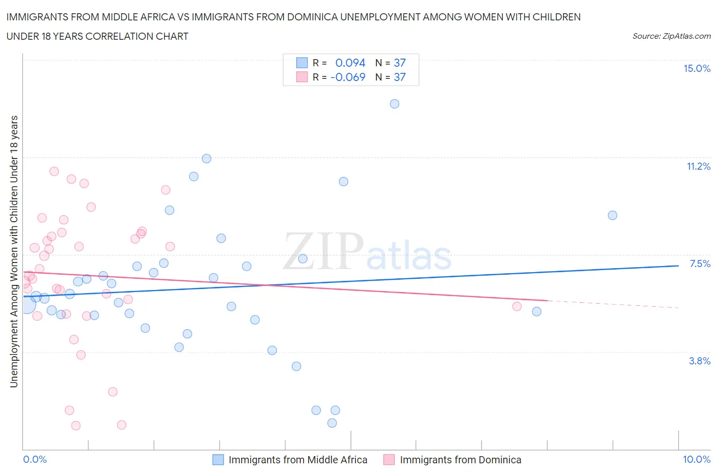 Immigrants from Middle Africa vs Immigrants from Dominica Unemployment Among Women with Children Under 18 years