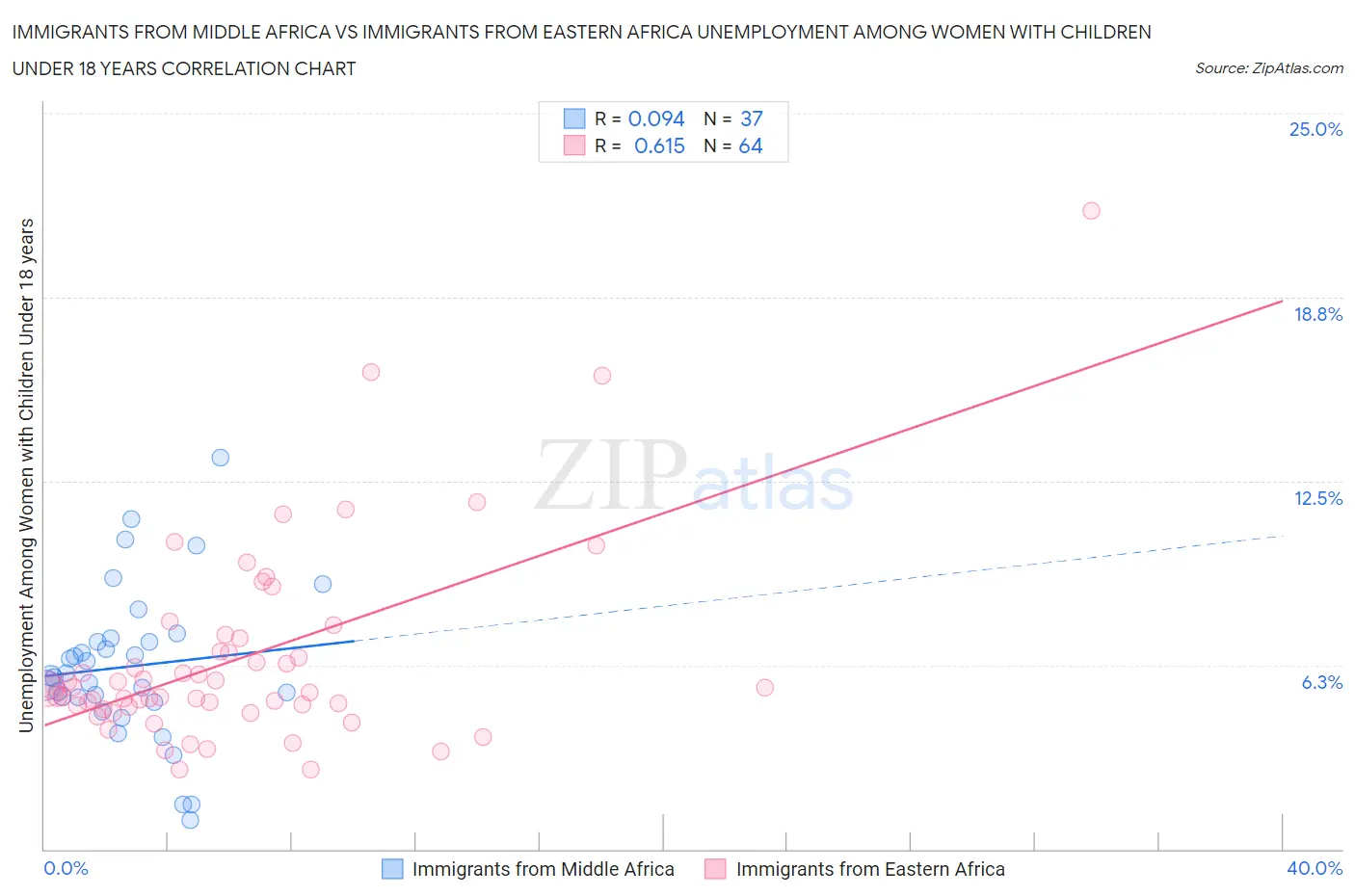 Immigrants from Middle Africa vs Immigrants from Eastern Africa Unemployment Among Women with Children Under 18 years