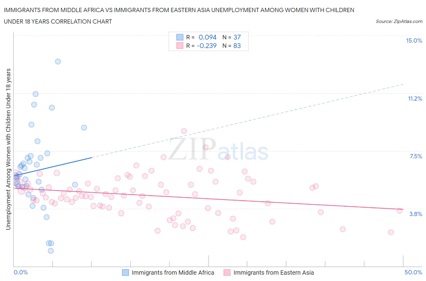 Immigrants from Middle Africa vs Immigrants from Eastern Asia Unemployment Among Women with Children Under 18 years