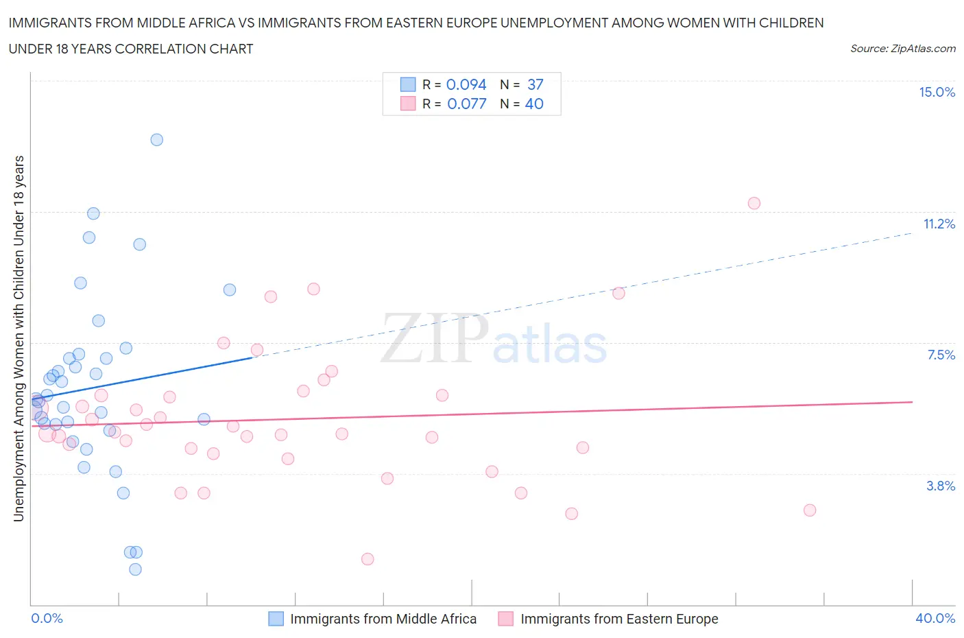 Immigrants from Middle Africa vs Immigrants from Eastern Europe Unemployment Among Women with Children Under 18 years