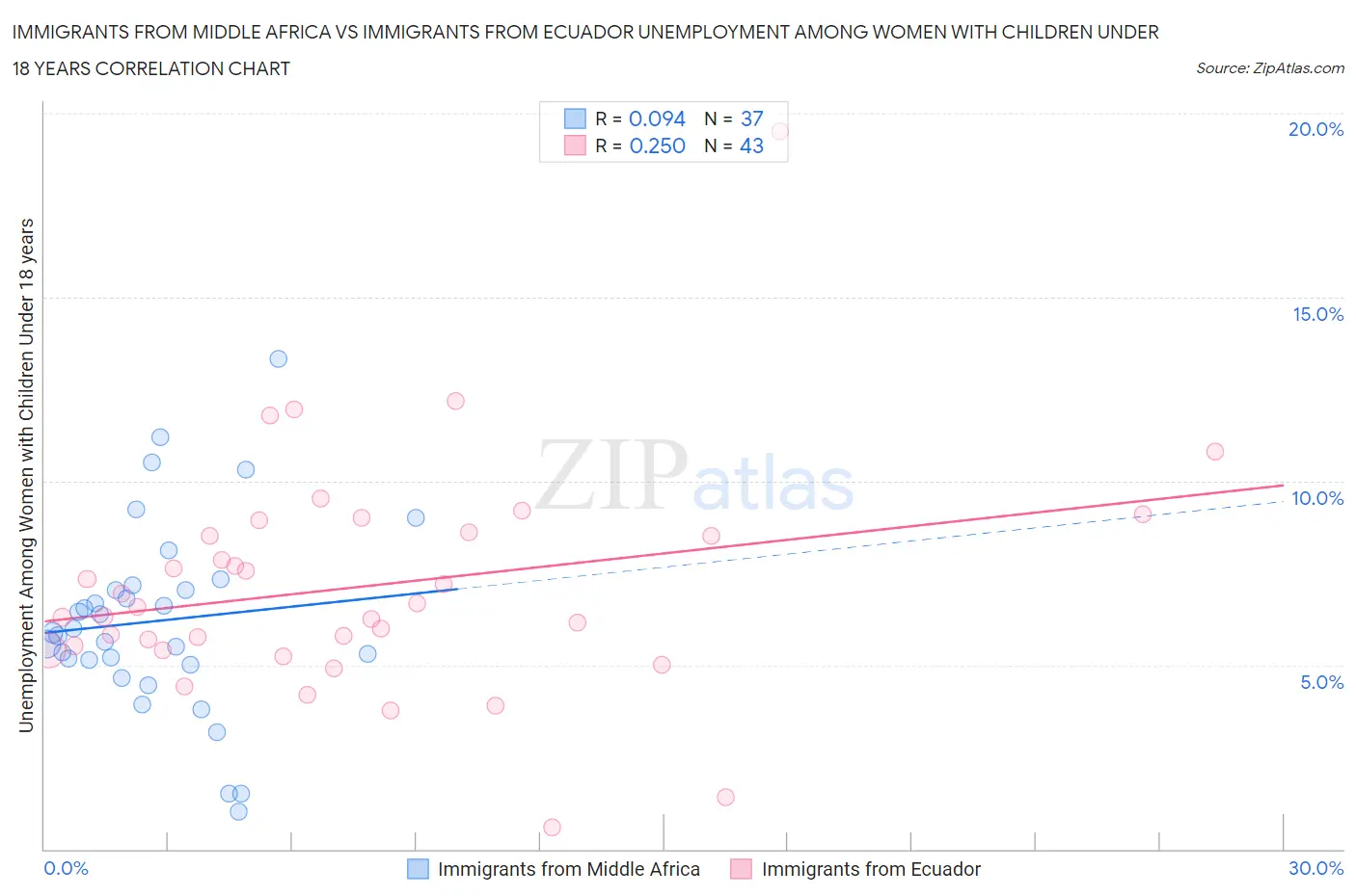 Immigrants from Middle Africa vs Immigrants from Ecuador Unemployment Among Women with Children Under 18 years