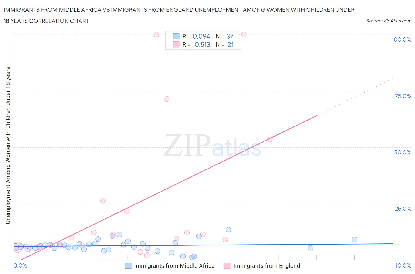 Immigrants from Middle Africa vs Immigrants from England Unemployment Among Women with Children Under 18 years