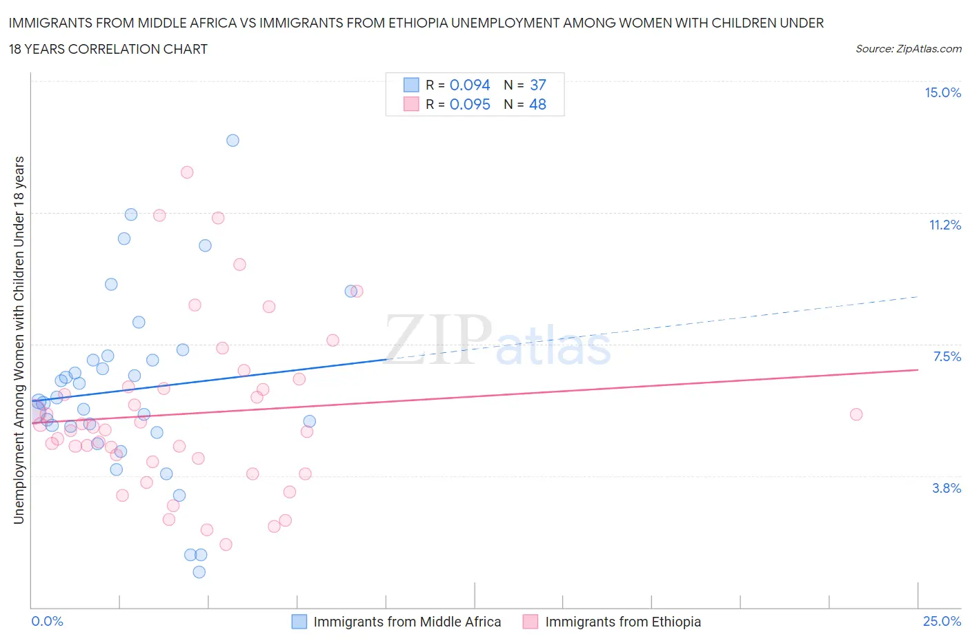 Immigrants from Middle Africa vs Immigrants from Ethiopia Unemployment Among Women with Children Under 18 years
