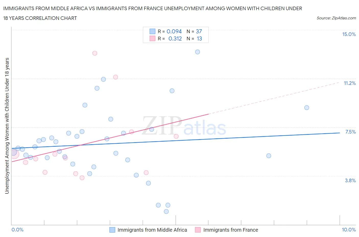 Immigrants from Middle Africa vs Immigrants from France Unemployment Among Women with Children Under 18 years