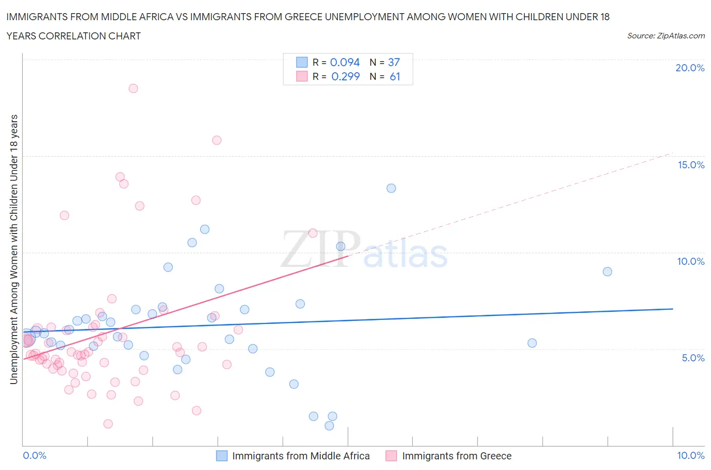 Immigrants from Middle Africa vs Immigrants from Greece Unemployment Among Women with Children Under 18 years
