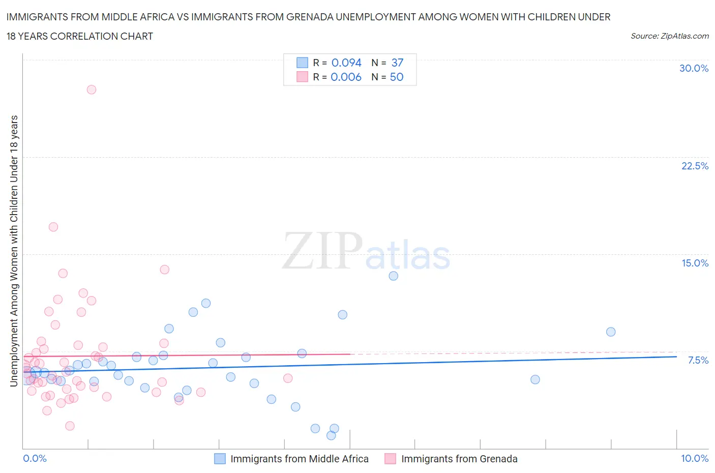 Immigrants from Middle Africa vs Immigrants from Grenada Unemployment Among Women with Children Under 18 years