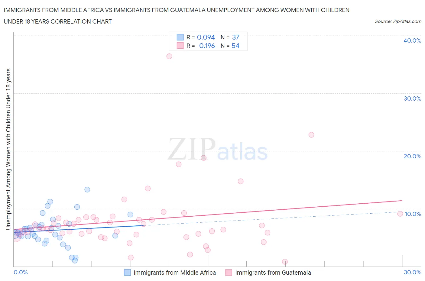Immigrants from Middle Africa vs Immigrants from Guatemala Unemployment Among Women with Children Under 18 years