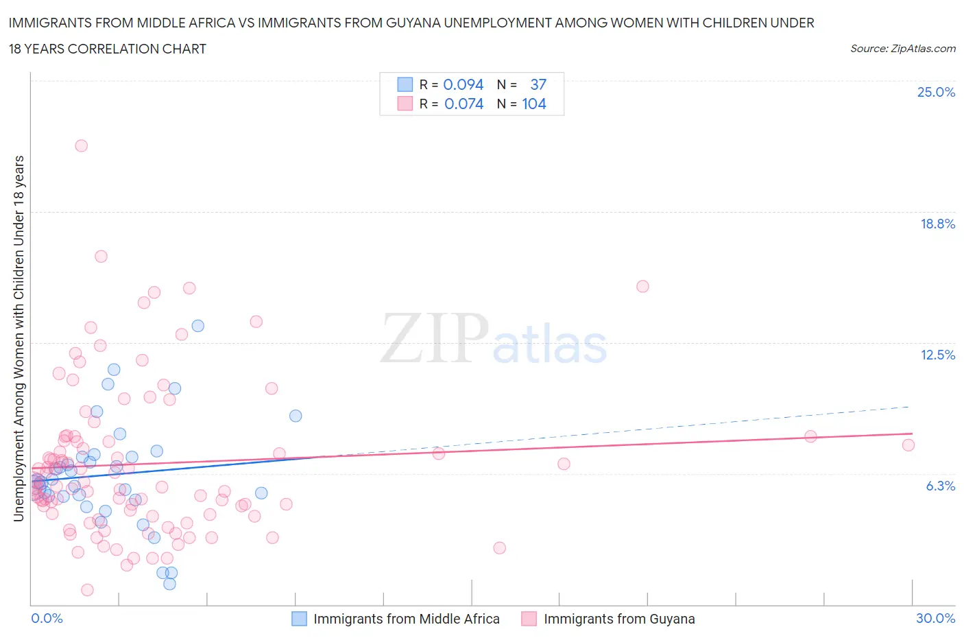 Immigrants from Middle Africa vs Immigrants from Guyana Unemployment Among Women with Children Under 18 years