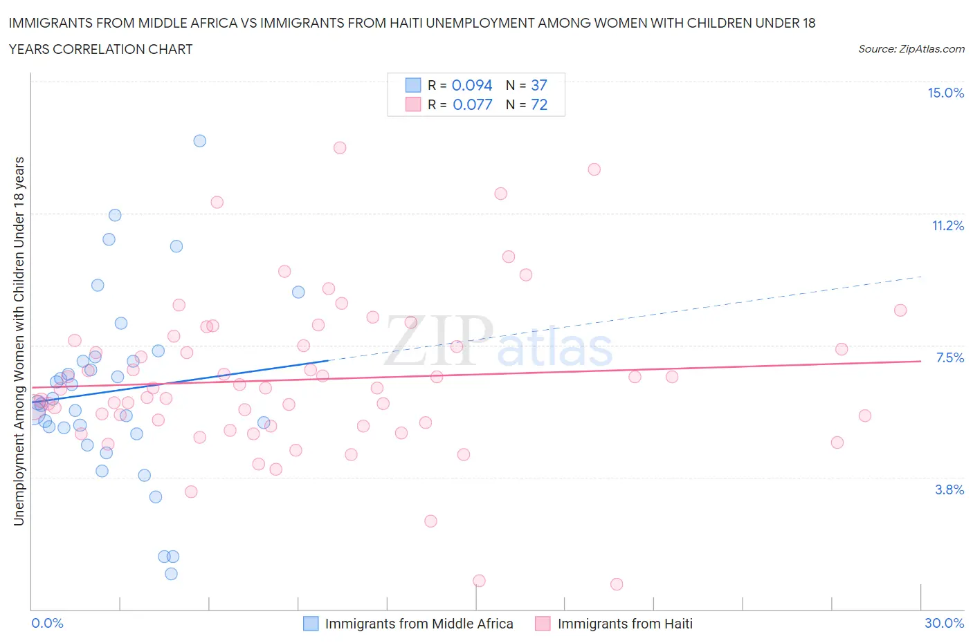 Immigrants from Middle Africa vs Immigrants from Haiti Unemployment Among Women with Children Under 18 years