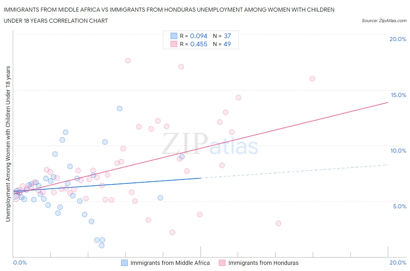 Immigrants from Middle Africa vs Immigrants from Honduras Unemployment Among Women with Children Under 18 years
