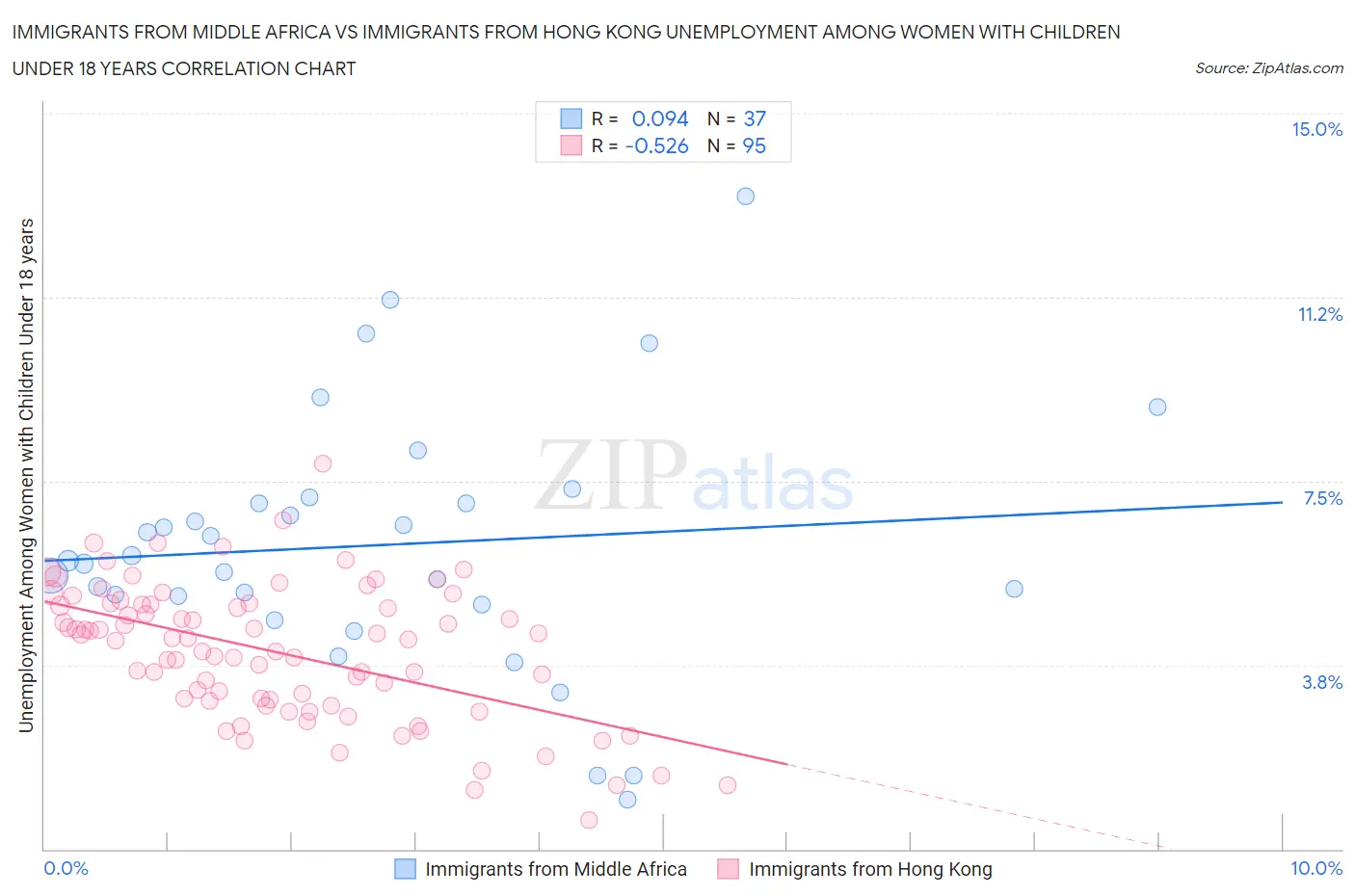 Immigrants from Middle Africa vs Immigrants from Hong Kong Unemployment Among Women with Children Under 18 years