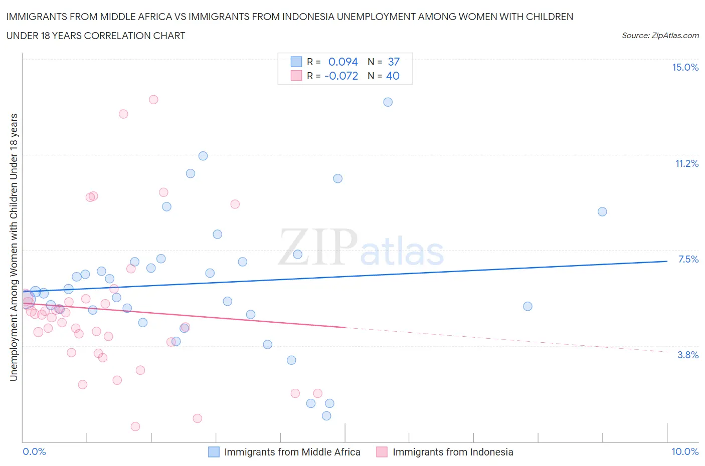 Immigrants from Middle Africa vs Immigrants from Indonesia Unemployment Among Women with Children Under 18 years