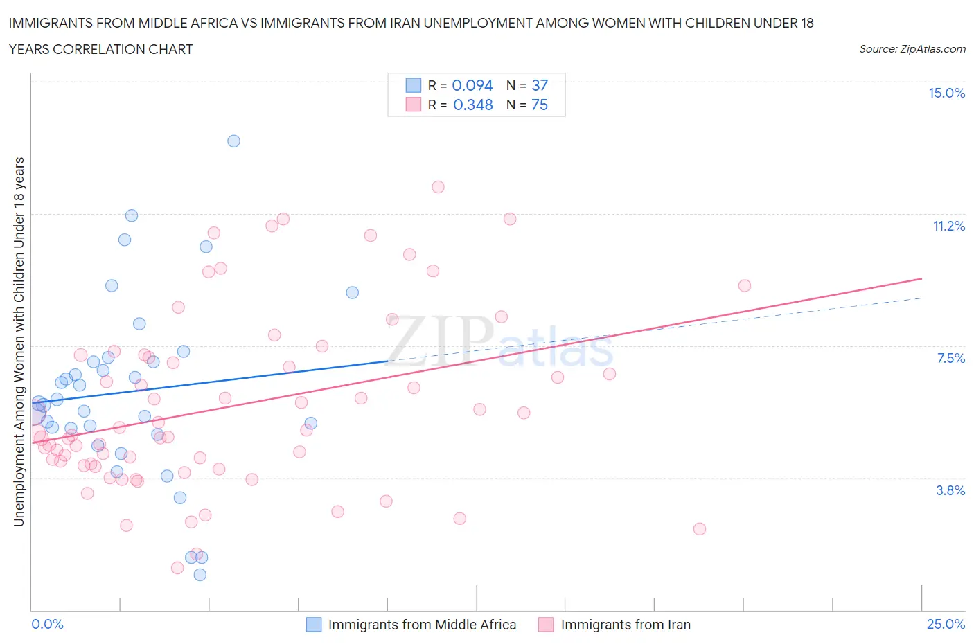 Immigrants from Middle Africa vs Immigrants from Iran Unemployment Among Women with Children Under 18 years
