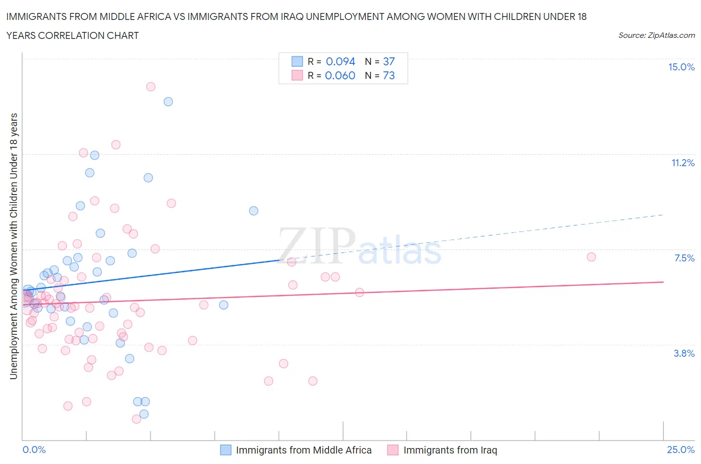 Immigrants from Middle Africa vs Immigrants from Iraq Unemployment Among Women with Children Under 18 years