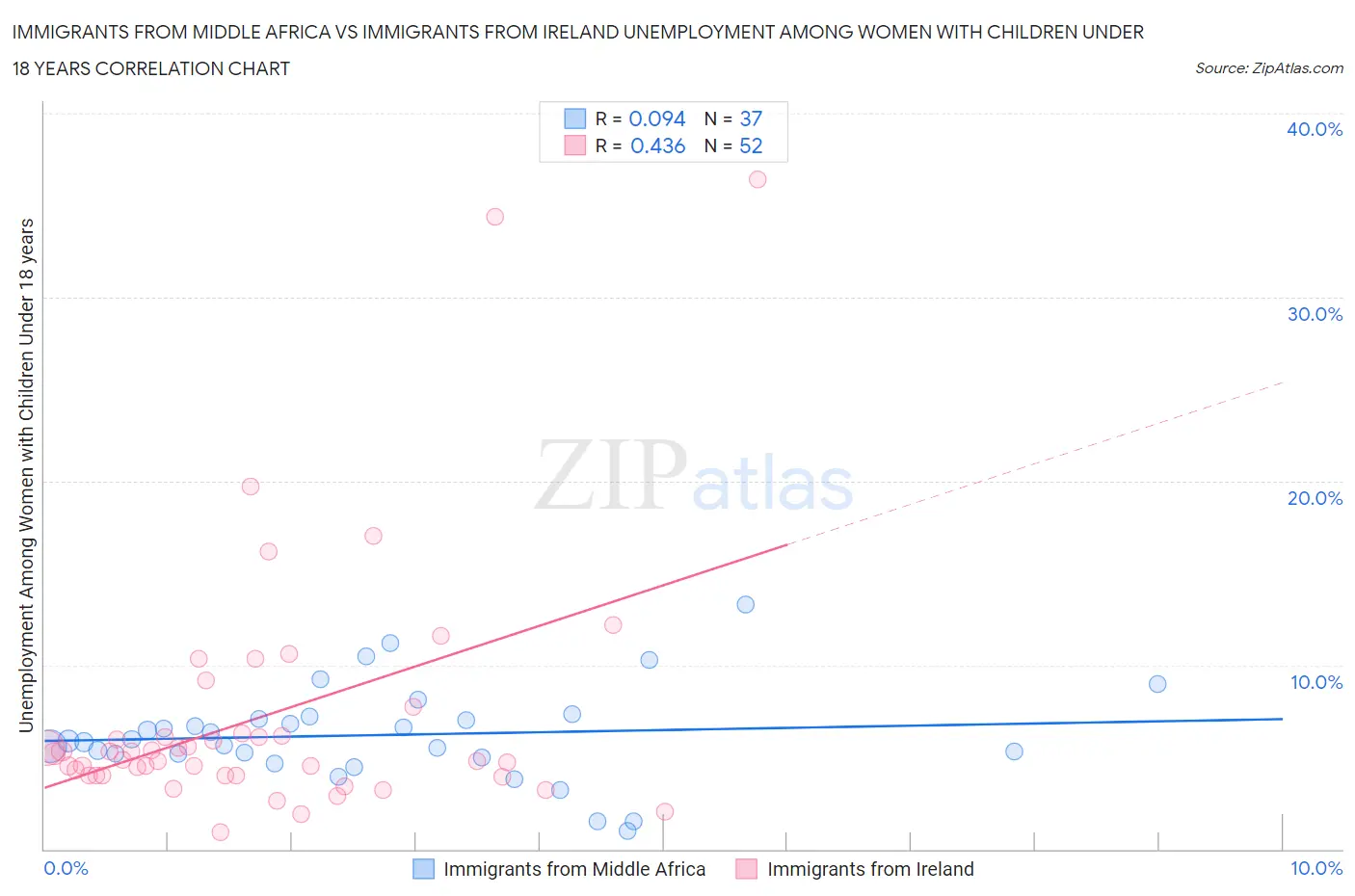 Immigrants from Middle Africa vs Immigrants from Ireland Unemployment Among Women with Children Under 18 years