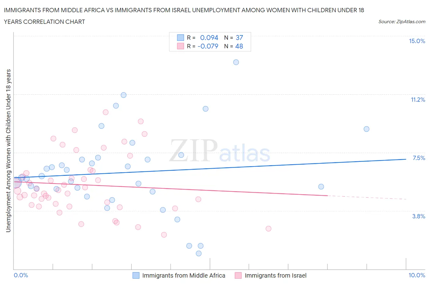 Immigrants from Middle Africa vs Immigrants from Israel Unemployment Among Women with Children Under 18 years