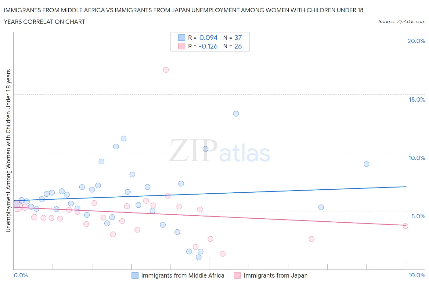 Immigrants from Middle Africa vs Immigrants from Japan Unemployment Among Women with Children Under 18 years