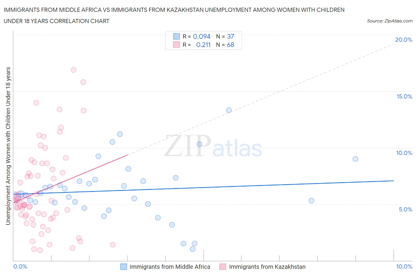 Immigrants from Middle Africa vs Immigrants from Kazakhstan Unemployment Among Women with Children Under 18 years