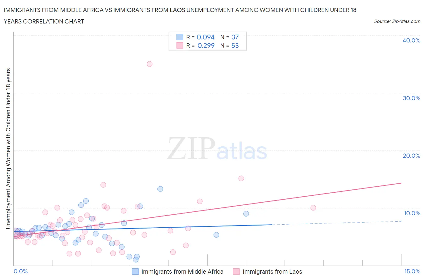 Immigrants from Middle Africa vs Immigrants from Laos Unemployment Among Women with Children Under 18 years