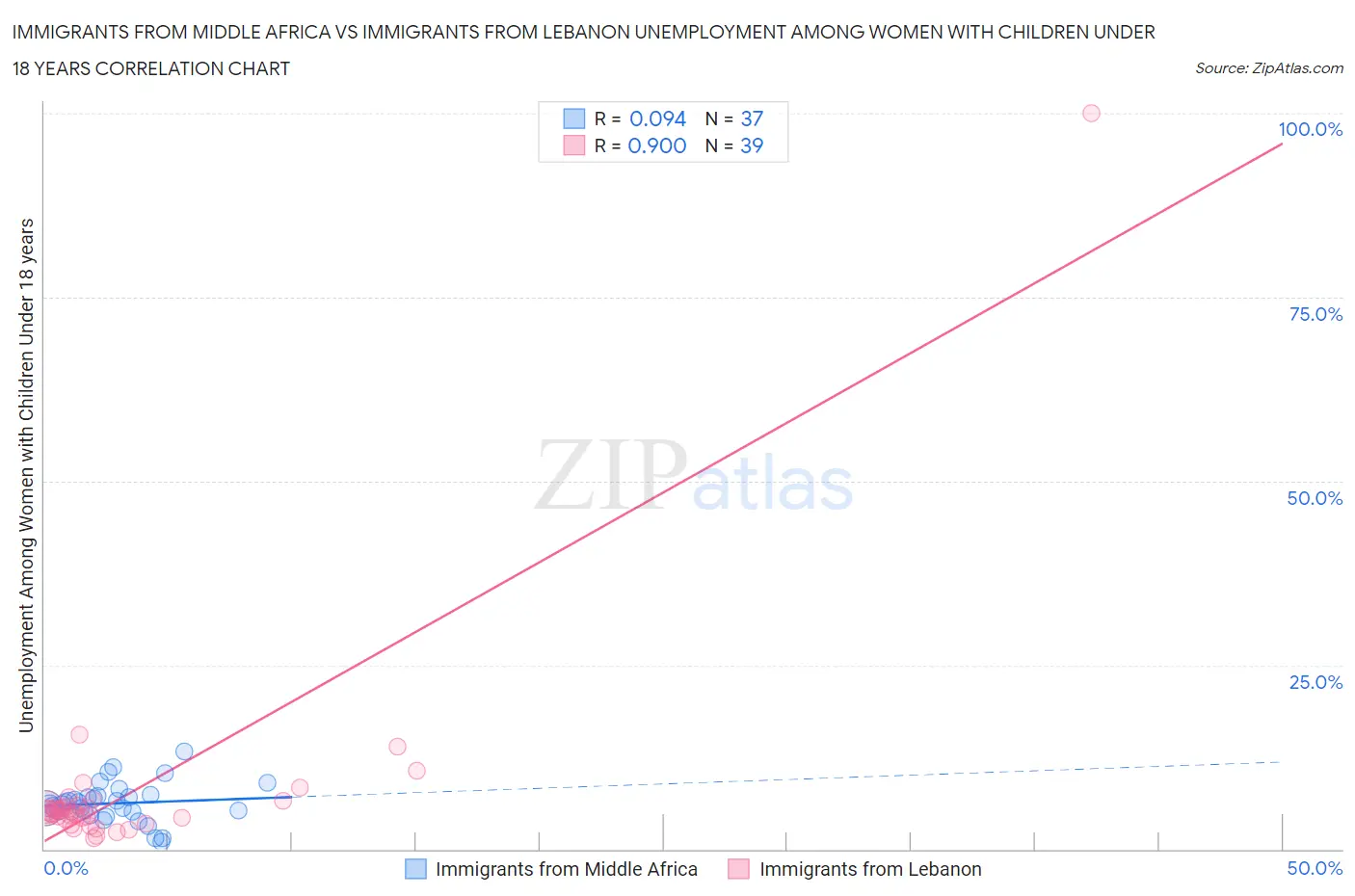 Immigrants from Middle Africa vs Immigrants from Lebanon Unemployment Among Women with Children Under 18 years