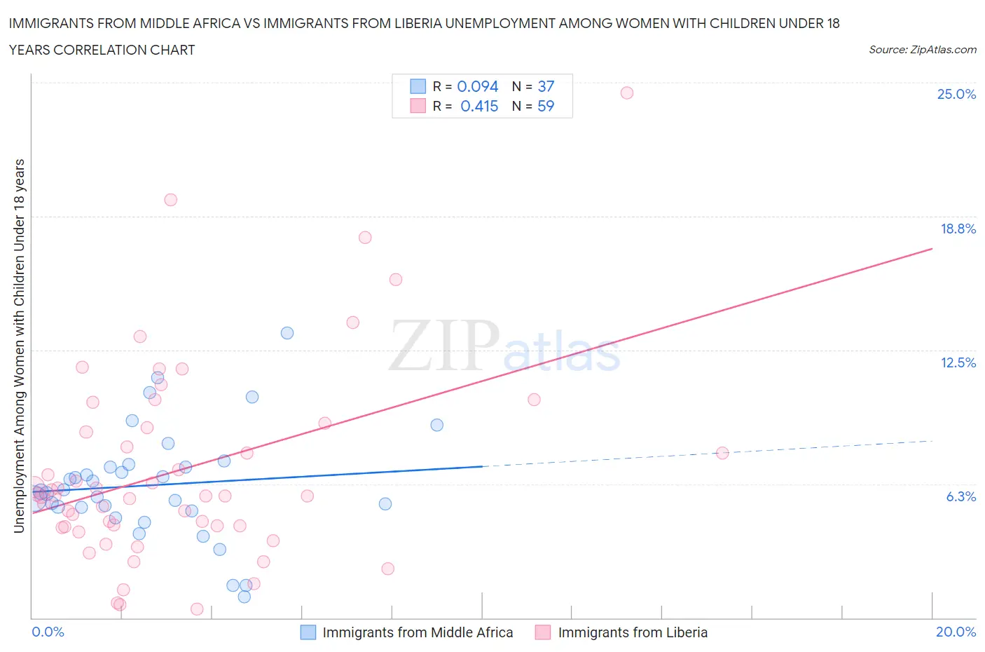 Immigrants from Middle Africa vs Immigrants from Liberia Unemployment Among Women with Children Under 18 years