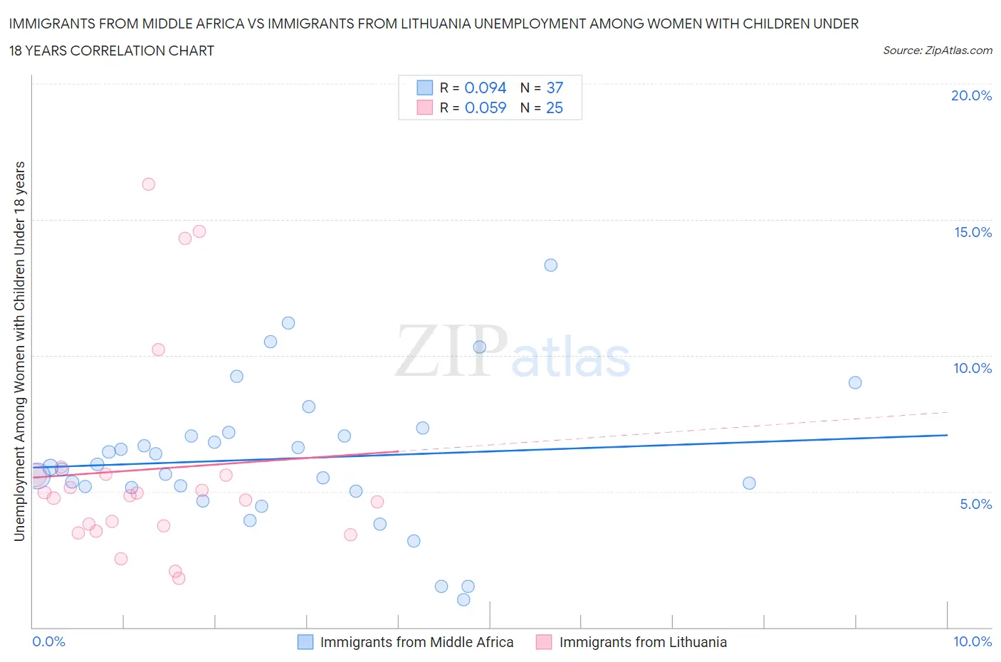 Immigrants from Middle Africa vs Immigrants from Lithuania Unemployment Among Women with Children Under 18 years