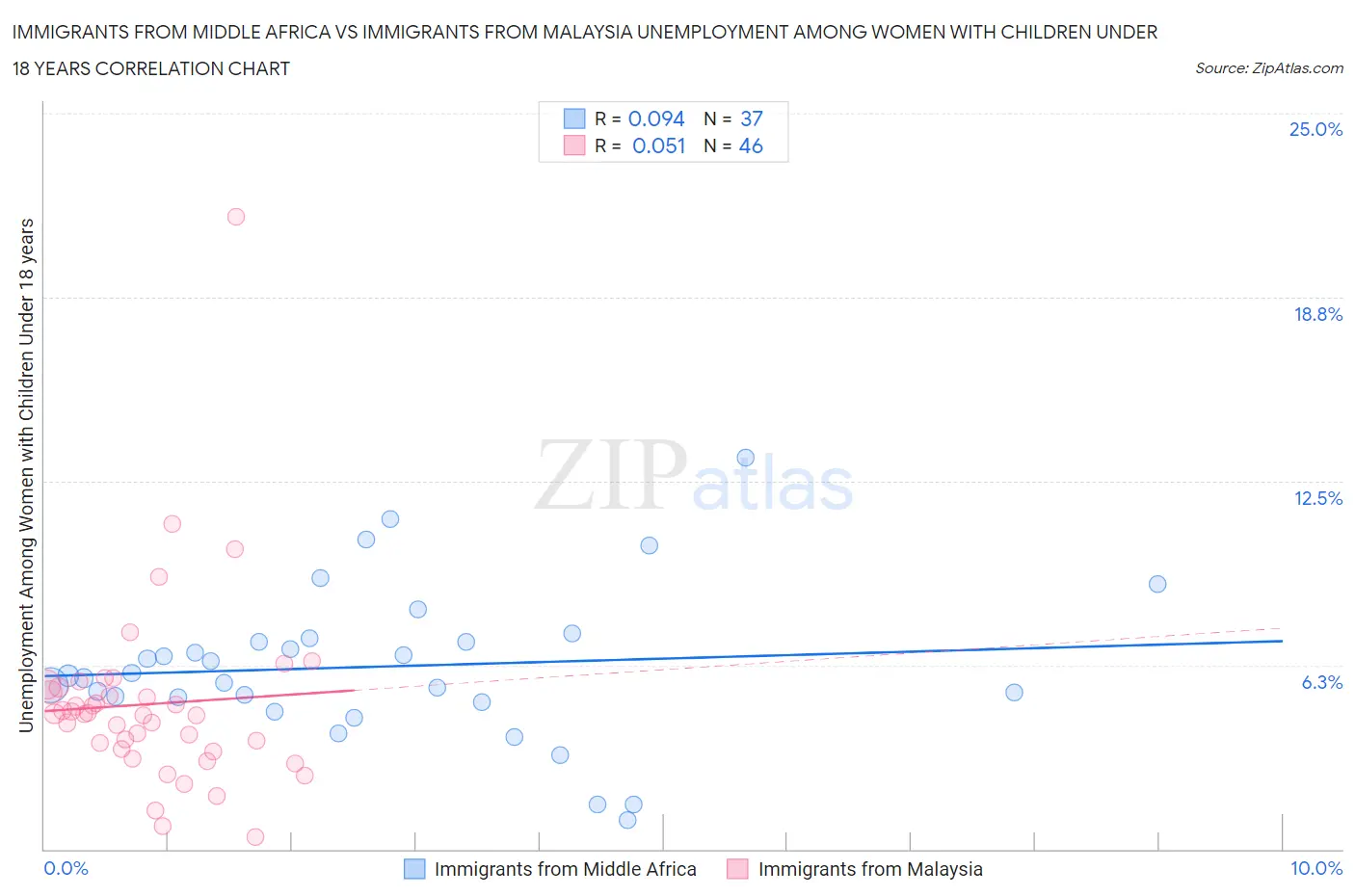 Immigrants from Middle Africa vs Immigrants from Malaysia Unemployment Among Women with Children Under 18 years