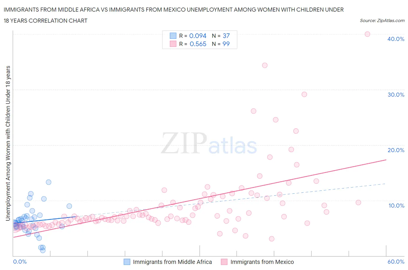 Immigrants from Middle Africa vs Immigrants from Mexico Unemployment Among Women with Children Under 18 years