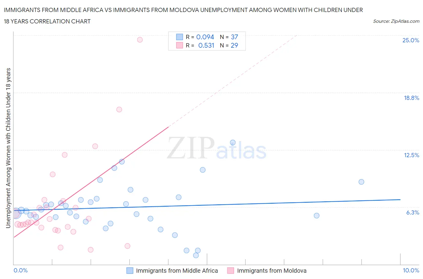 Immigrants from Middle Africa vs Immigrants from Moldova Unemployment Among Women with Children Under 18 years