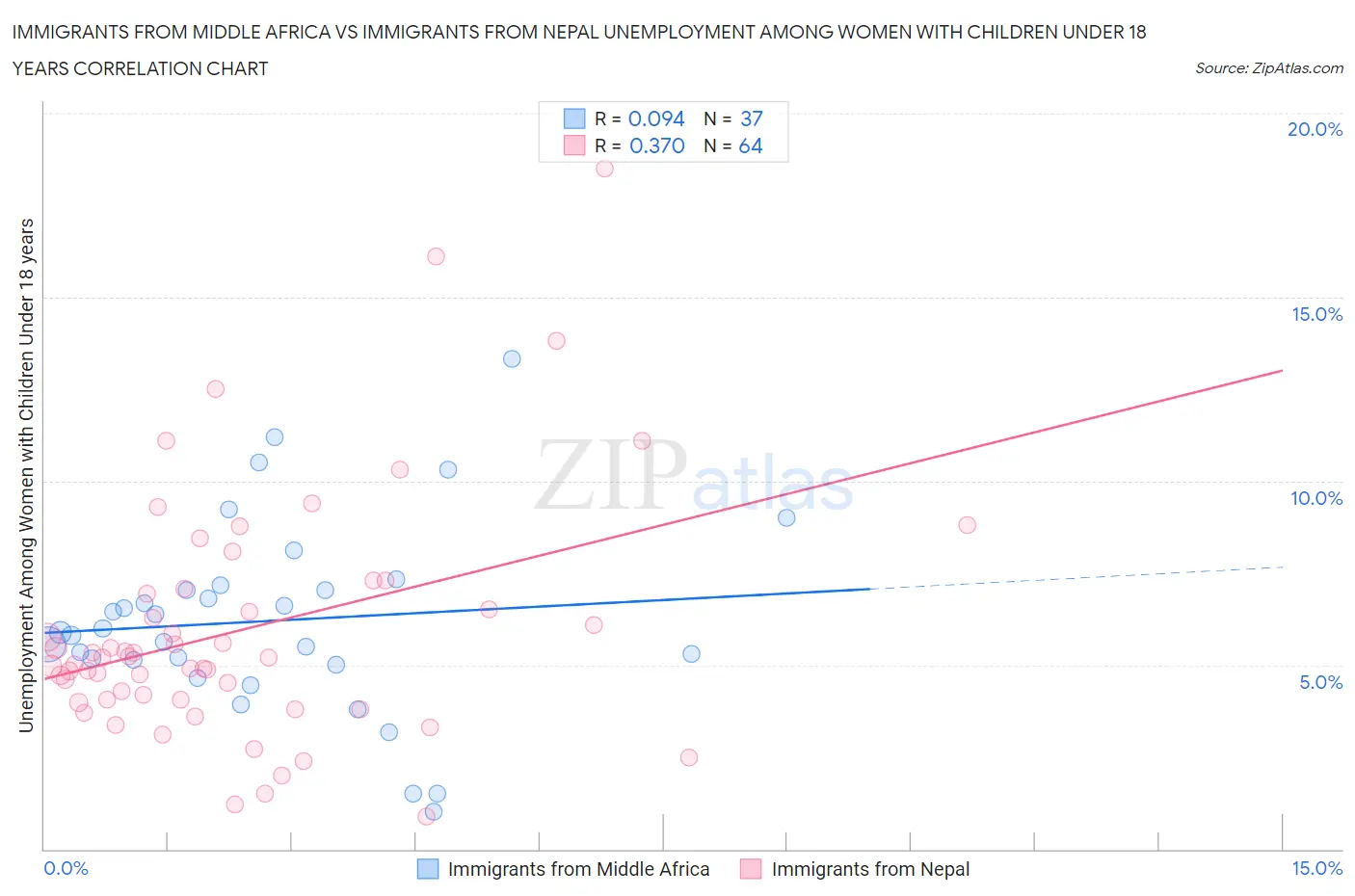 Immigrants from Middle Africa vs Immigrants from Nepal Unemployment Among Women with Children Under 18 years