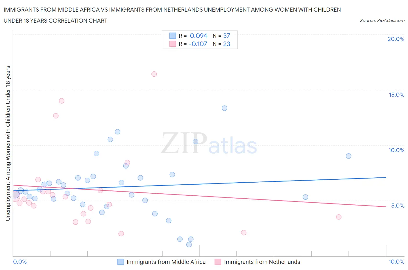 Immigrants from Middle Africa vs Immigrants from Netherlands Unemployment Among Women with Children Under 18 years