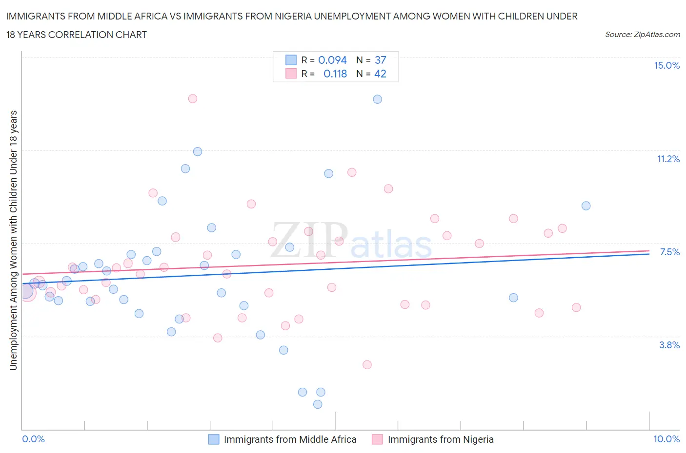 Immigrants from Middle Africa vs Immigrants from Nigeria Unemployment Among Women with Children Under 18 years