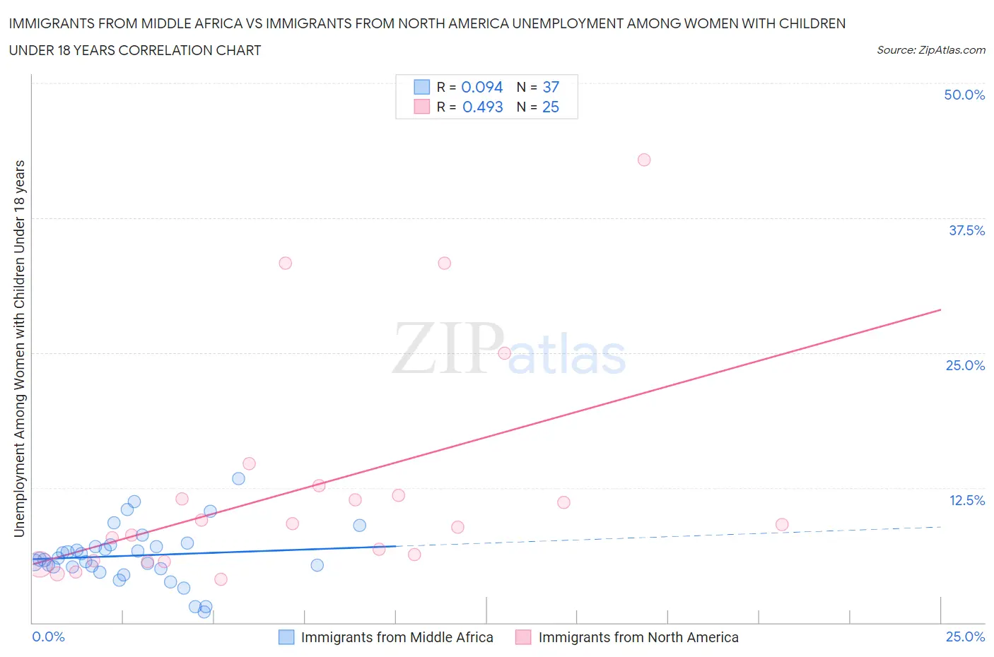 Immigrants from Middle Africa vs Immigrants from North America Unemployment Among Women with Children Under 18 years