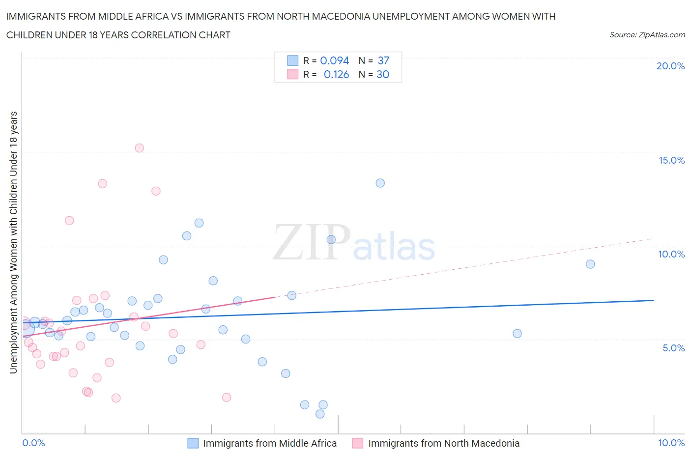Immigrants from Middle Africa vs Immigrants from North Macedonia Unemployment Among Women with Children Under 18 years