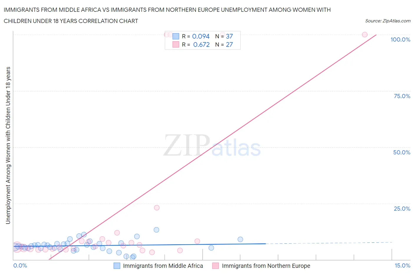 Immigrants from Middle Africa vs Immigrants from Northern Europe Unemployment Among Women with Children Under 18 years