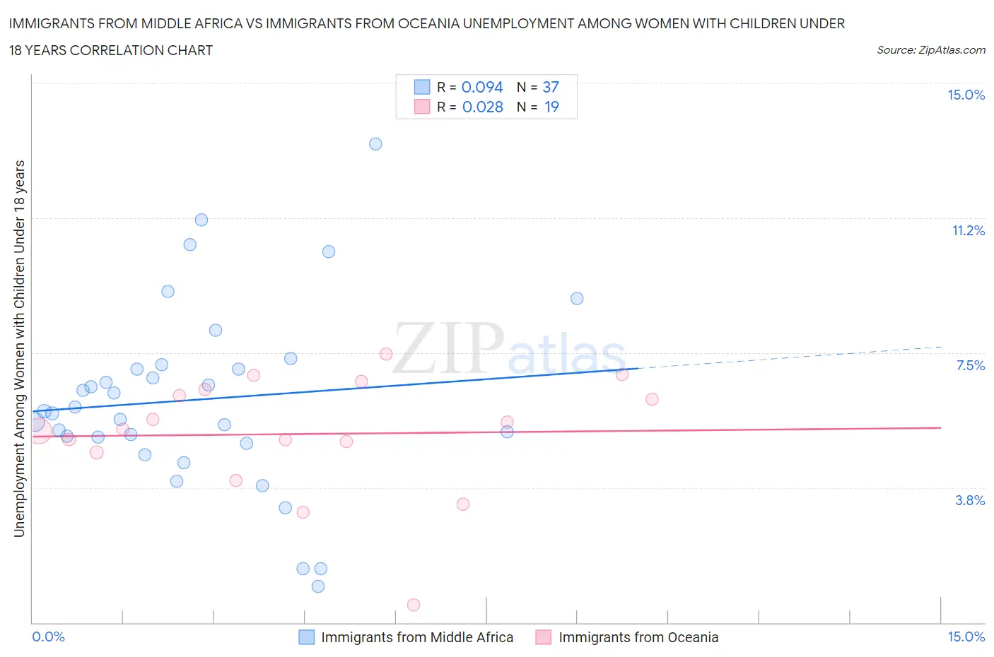 Immigrants from Middle Africa vs Immigrants from Oceania Unemployment Among Women with Children Under 18 years